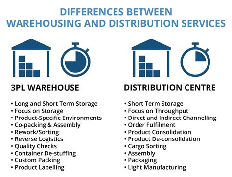Warehouse and Distribution Management of National .